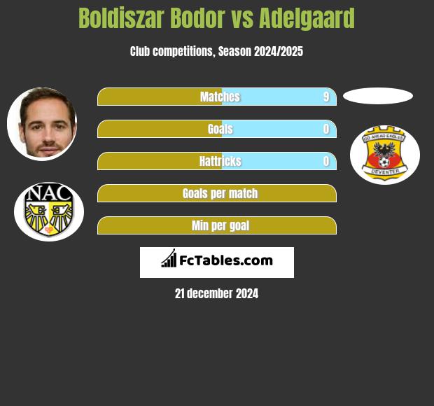 Boldiszar Bodor vs Adelgaard h2h player stats