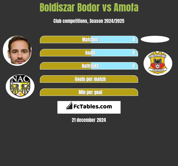 Boldiszar Bodor vs Amofa h2h player stats