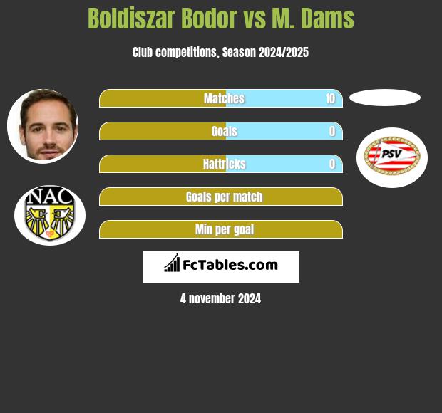 Boldiszar Bodor vs M. Dams h2h player stats