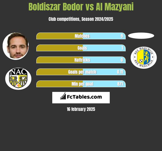 Boldiszar Bodor vs Al Mazyani h2h player stats