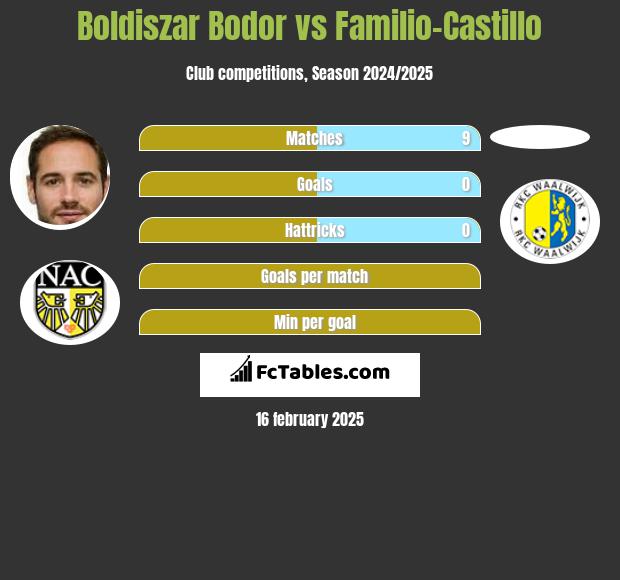 Boldiszar Bodor vs Familio-Castillo h2h player stats