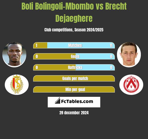 Boli Bolingoli-Mbombo vs Brecht Dejaeghere h2h player stats