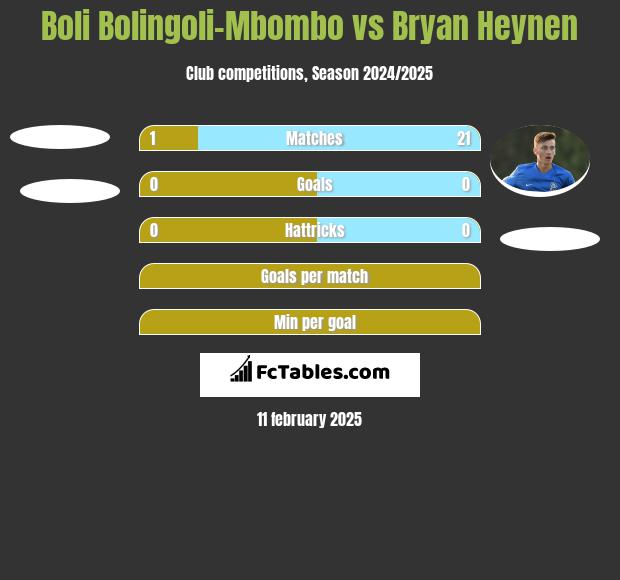 Boli Bolingoli-Mbombo vs Bryan Heynen h2h player stats