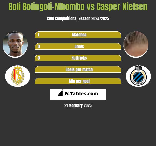 Boli Bolingoli-Mbombo vs Casper Nielsen h2h player stats