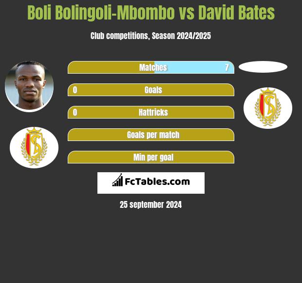 Boli Bolingoli-Mbombo vs David Bates h2h player stats