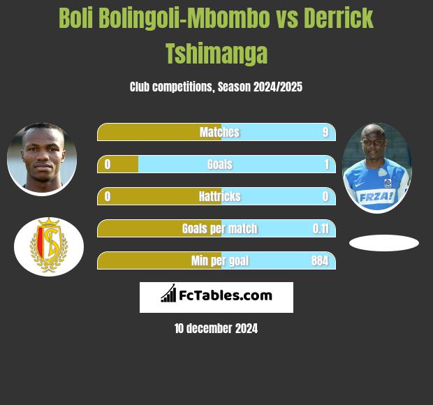 Boli Bolingoli-Mbombo vs Derrick Tshimanga h2h player stats