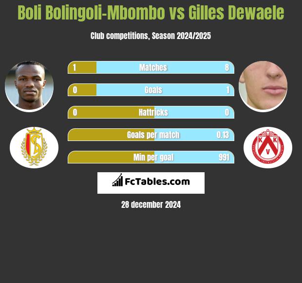 Boli Bolingoli-Mbombo vs Gilles Dewaele h2h player stats