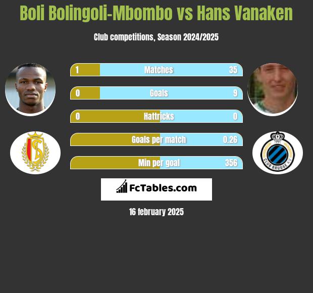 Boli Bolingoli-Mbombo vs Hans Vanaken h2h player stats