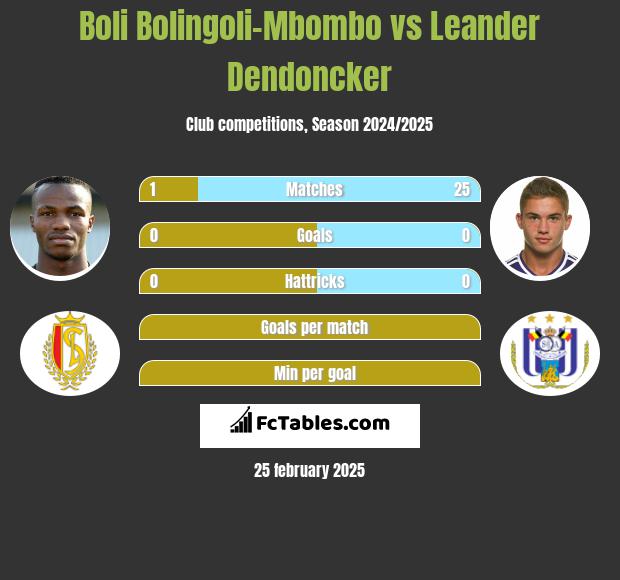 Boli Bolingoli-Mbombo vs Leander Dendoncker h2h player stats