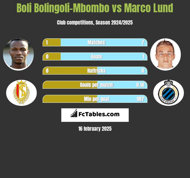 Boli Bolingoli-Mbombo vs Marco Lund h2h player stats