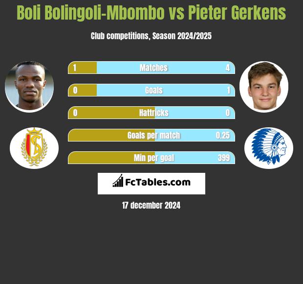 Boli Bolingoli-Mbombo vs Pieter Gerkens h2h player stats