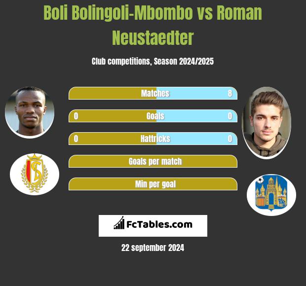 Boli Bolingoli-Mbombo vs Roman Neustaedter h2h player stats