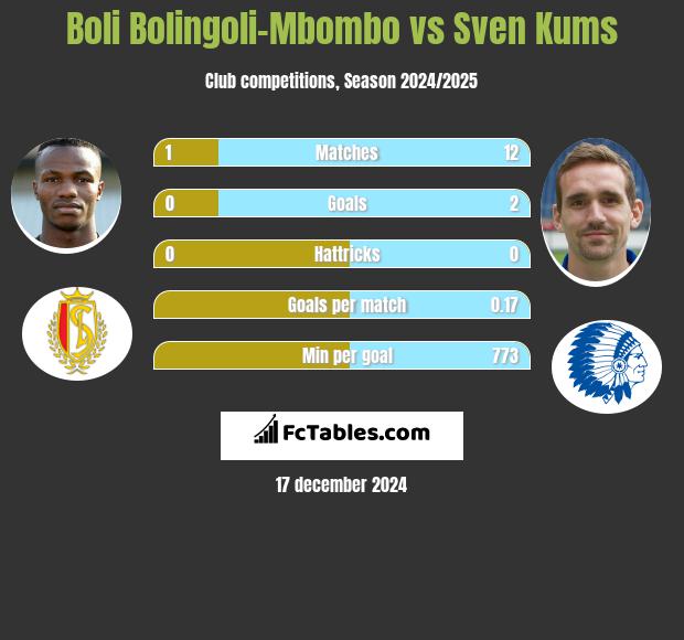 Boli Bolingoli-Mbombo vs Sven Kums h2h player stats