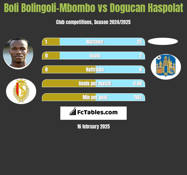 Boli Bolingoli-Mbombo vs Dogucan Haspolat h2h player stats