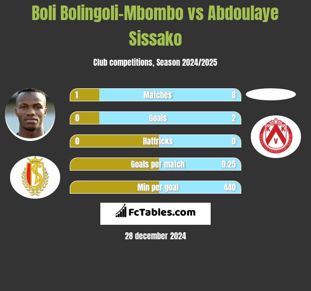 Boli Bolingoli-Mbombo vs Abdoulaye Sissako h2h player stats