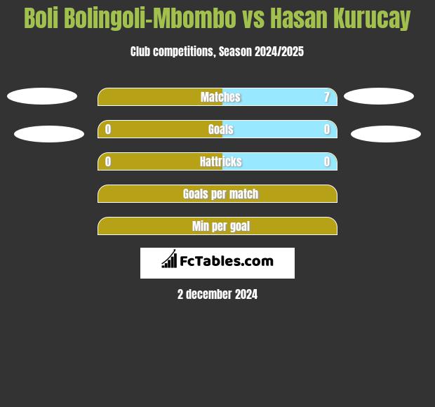 Boli Bolingoli-Mbombo vs Hasan Kurucay h2h player stats