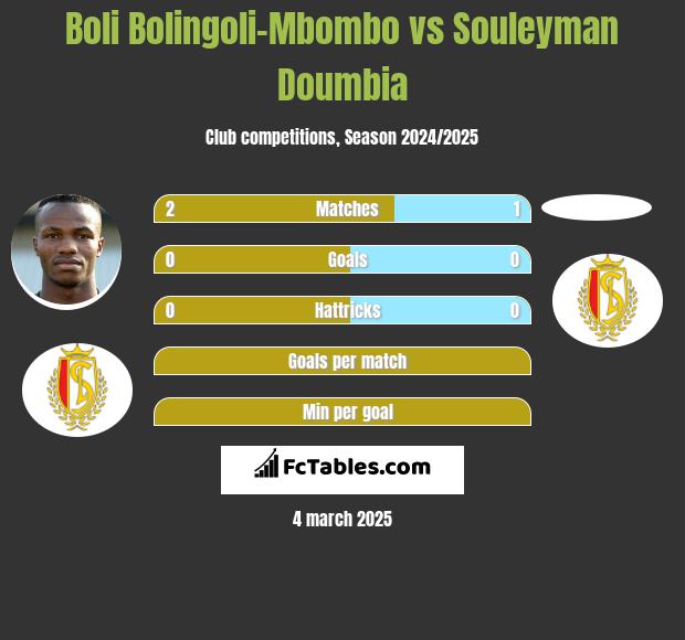 Boli Bolingoli-Mbombo vs Souleyman Doumbia h2h player stats