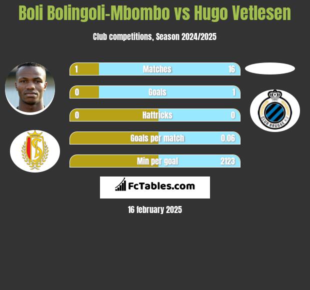 Boli Bolingoli-Mbombo vs Hugo Vetlesen h2h player stats