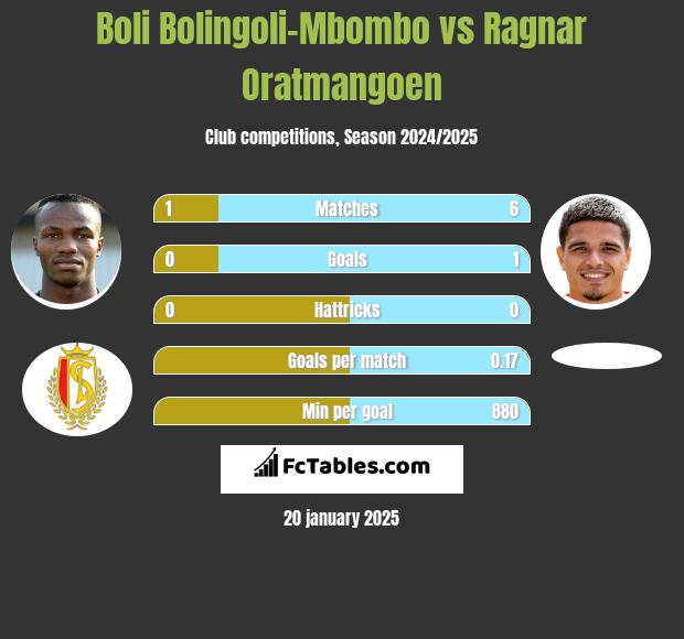 Boli Bolingoli-Mbombo vs Ragnar Oratmangoen h2h player stats