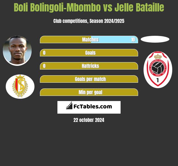 Boli Bolingoli-Mbombo vs Jelle Bataille h2h player stats