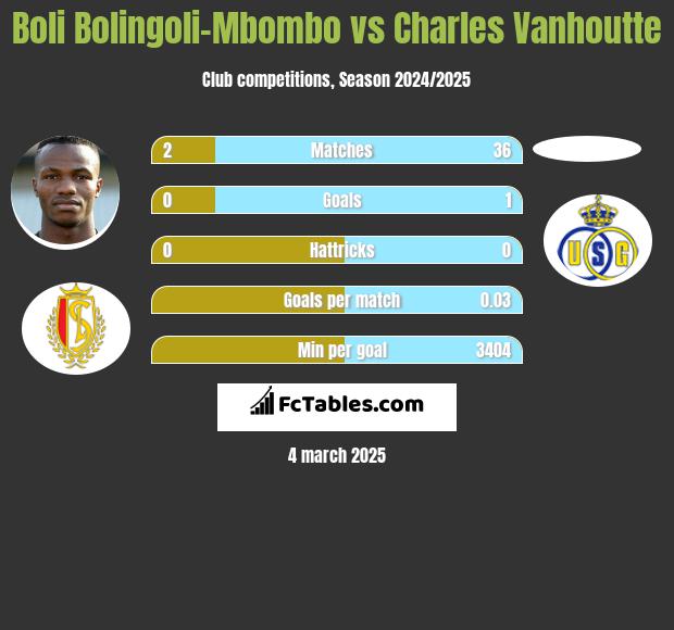 Boli Bolingoli-Mbombo vs Charles Vanhoutte h2h player stats