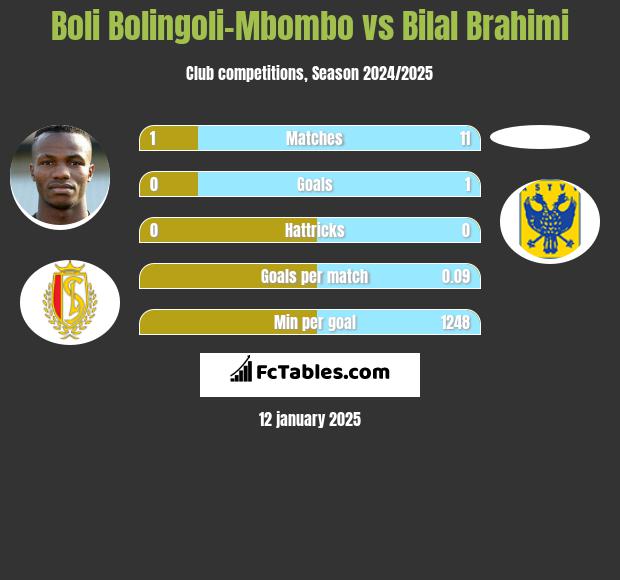 Boli Bolingoli-Mbombo vs Bilal Brahimi h2h player stats