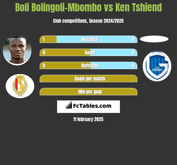 Boli Bolingoli-Mbombo vs Ken Tshiend h2h player stats