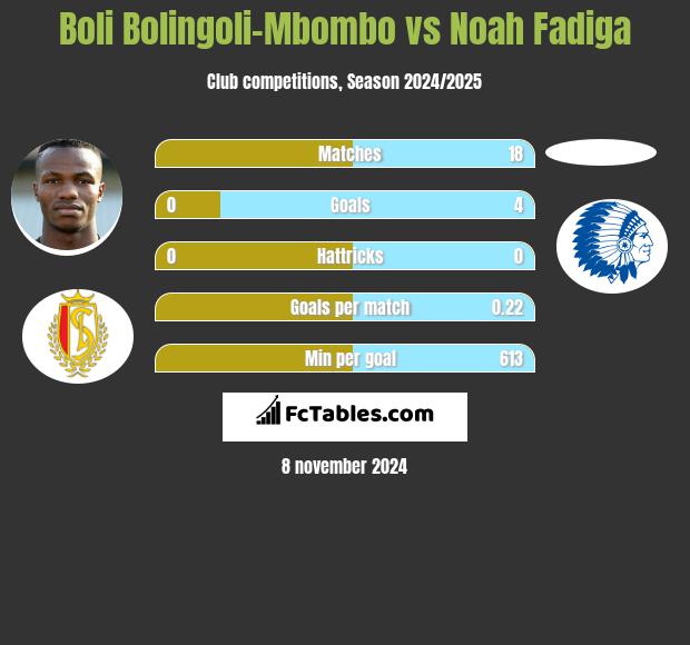 Boli Bolingoli-Mbombo vs Noah Fadiga h2h player stats