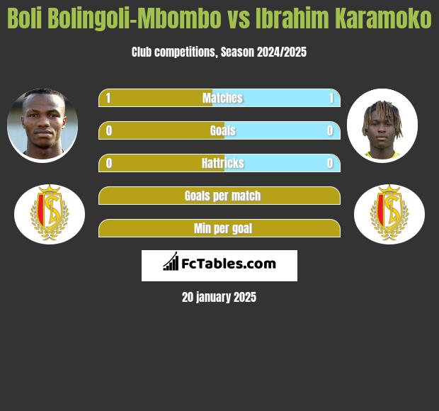 Boli Bolingoli-Mbombo vs Ibrahim Karamoko h2h player stats