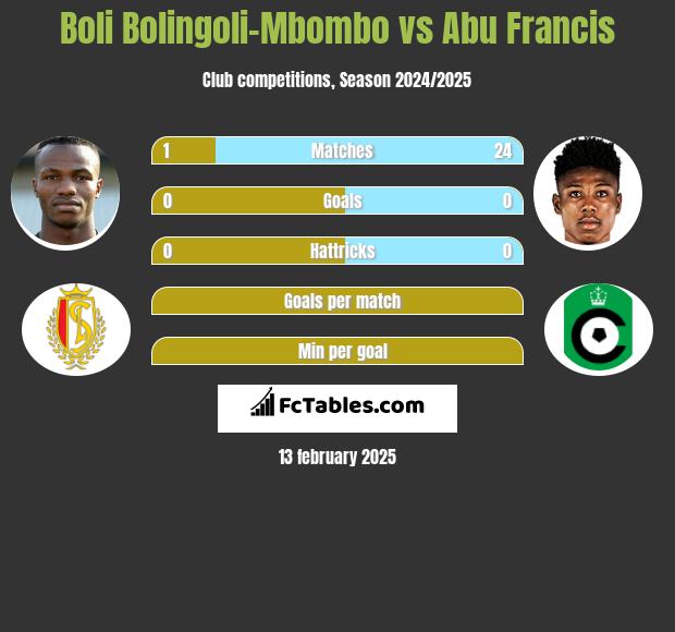 Boli Bolingoli-Mbombo vs Abu Francis h2h player stats