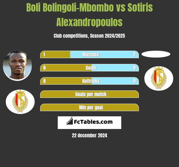 Boli Bolingoli-Mbombo vs Sotiris Alexandropoulos h2h player stats