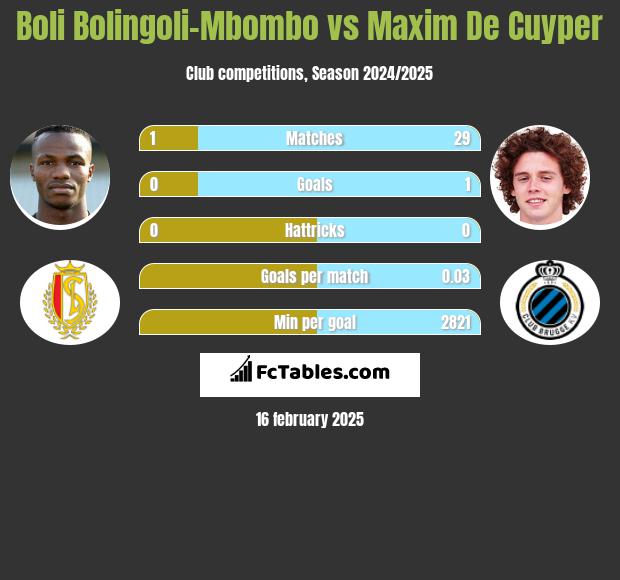 Boli Bolingoli-Mbombo vs Maxim De Cuyper h2h player stats