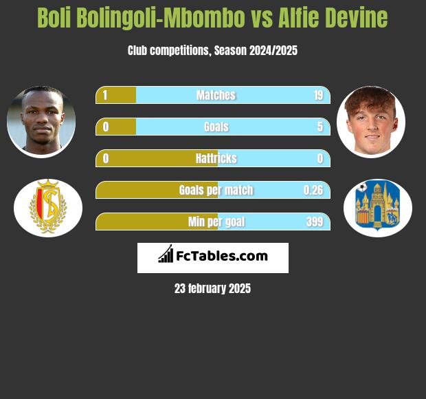 Boli Bolingoli-Mbombo vs Alfie Devine h2h player stats