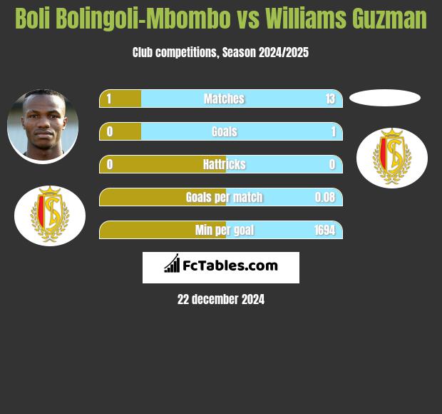 Boli Bolingoli-Mbombo vs Williams Guzman h2h player stats