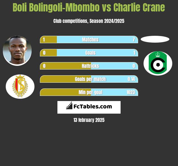 Boli Bolingoli-Mbombo vs Charlie Crane h2h player stats