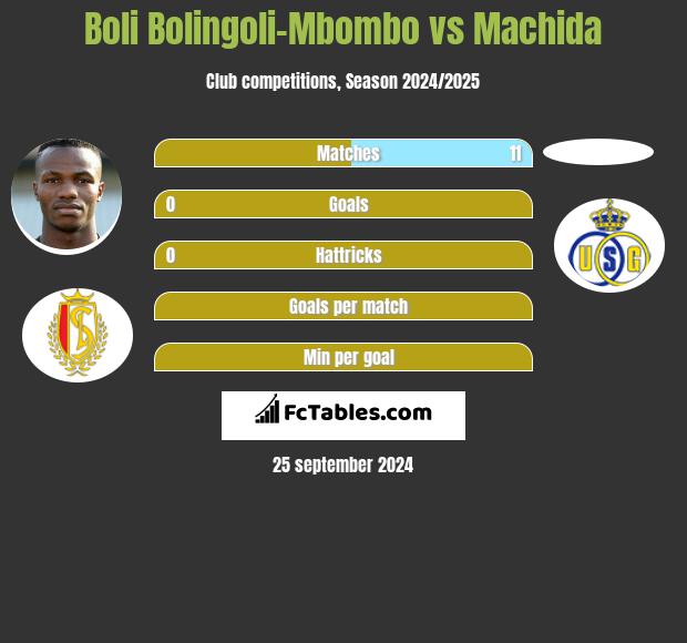 Boli Bolingoli-Mbombo vs Machida h2h player stats