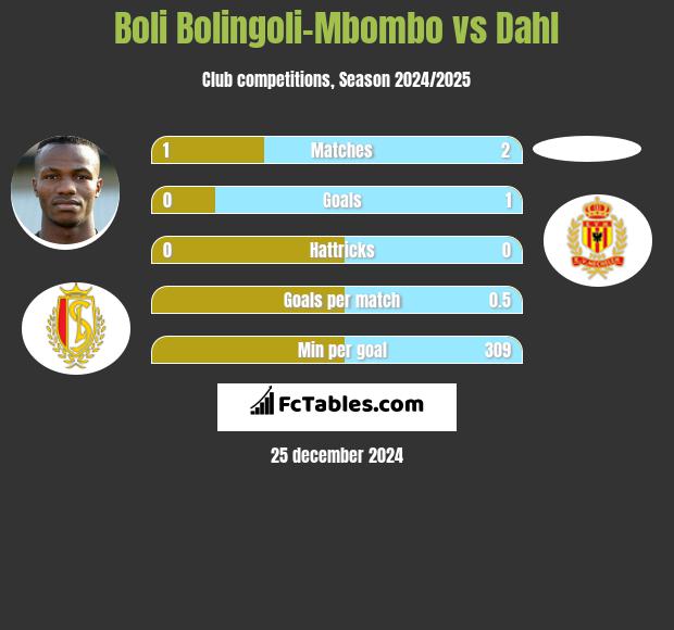 Boli Bolingoli-Mbombo vs Dahl h2h player stats