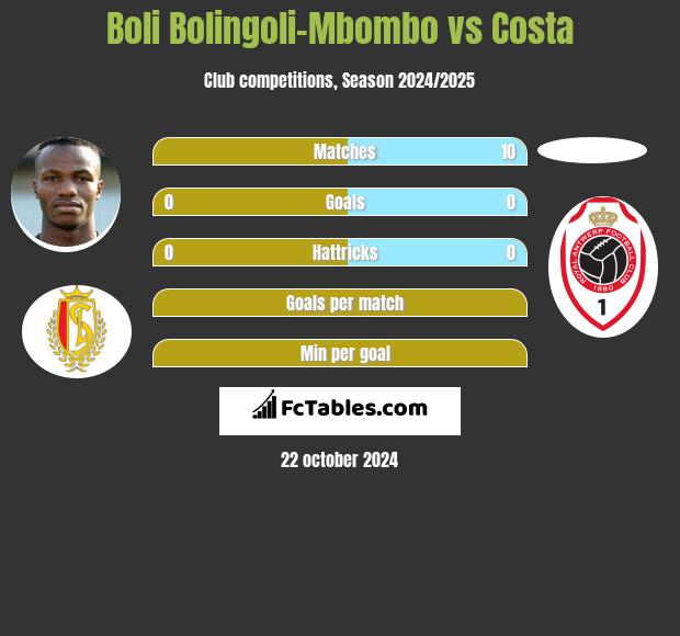 Boli Bolingoli-Mbombo vs Costa h2h player stats