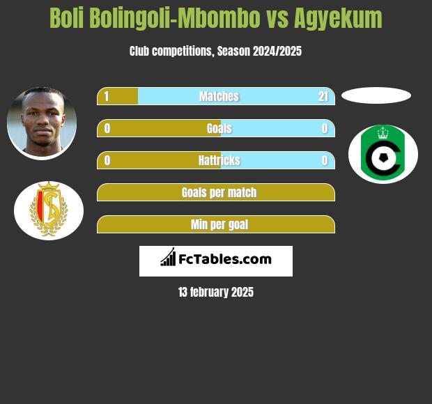 Boli Bolingoli-Mbombo vs Agyekum h2h player stats