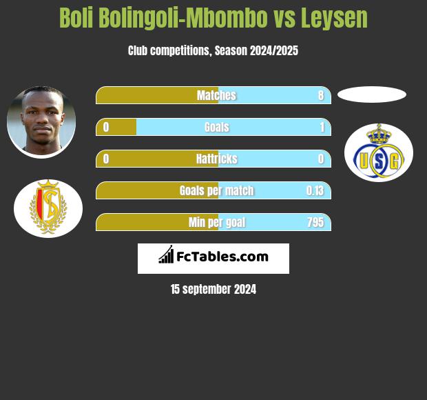 Boli Bolingoli-Mbombo vs Leysen h2h player stats