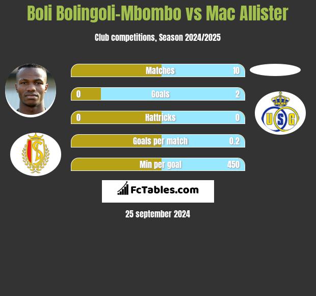 Boli Bolingoli-Mbombo vs Mac Allister h2h player stats