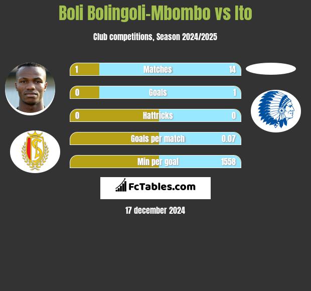 Boli Bolingoli-Mbombo vs Ito h2h player stats