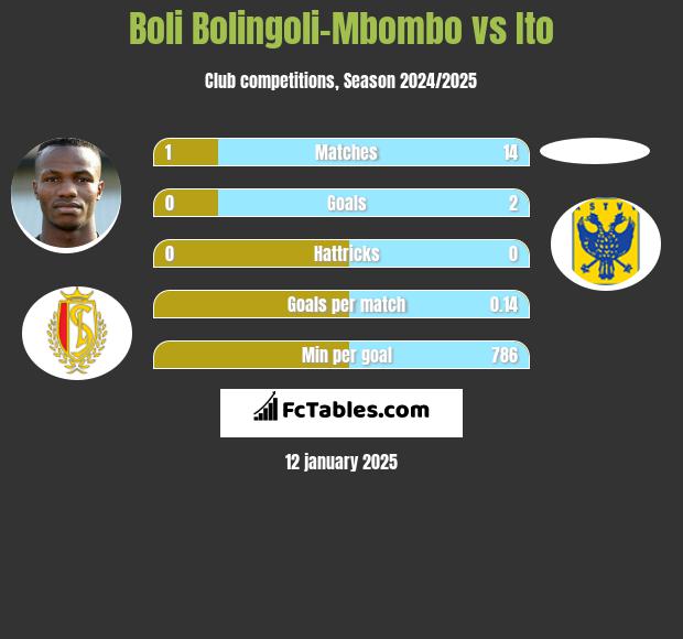 Boli Bolingoli-Mbombo vs Ito h2h player stats