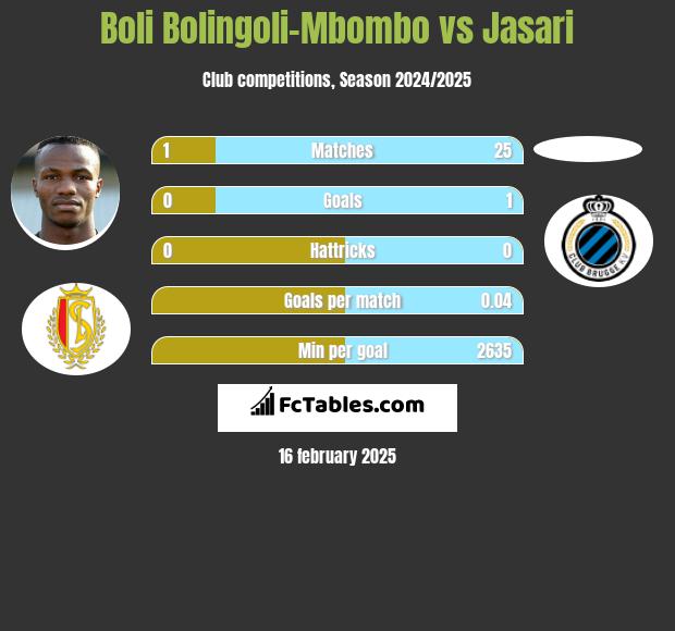 Boli Bolingoli-Mbombo vs Jasari h2h player stats