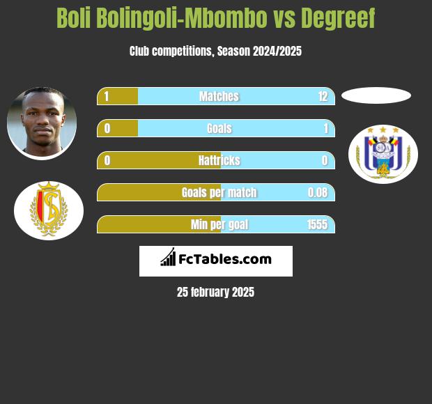 Boli Bolingoli-Mbombo vs Degreef h2h player stats