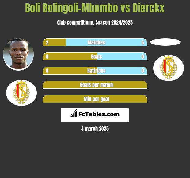 Boli Bolingoli-Mbombo vs Dierckx h2h player stats