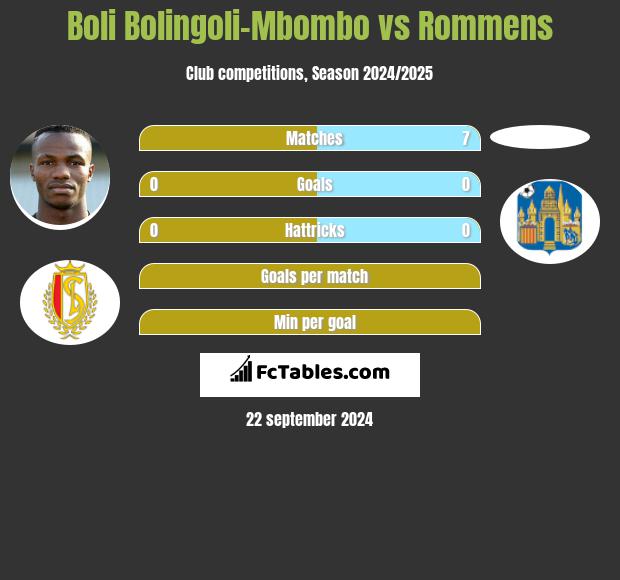 Boli Bolingoli-Mbombo vs Rommens h2h player stats