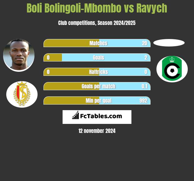 Boli Bolingoli-Mbombo vs Ravych h2h player stats