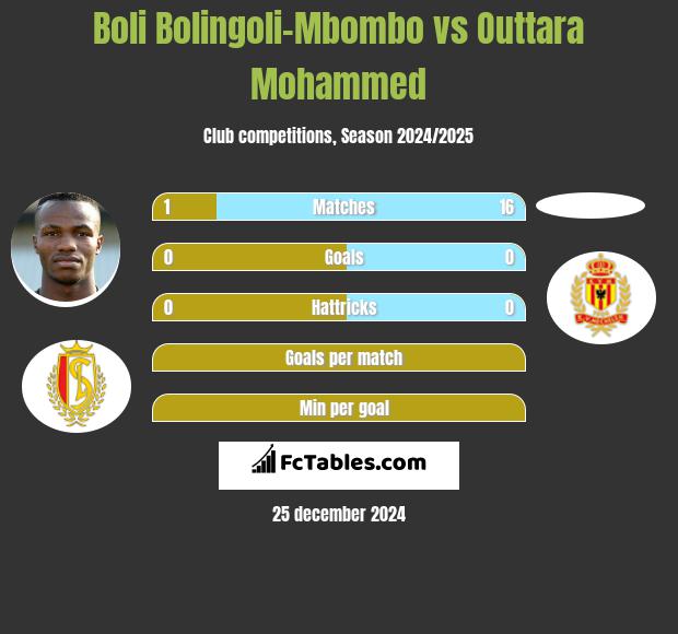 Boli Bolingoli-Mbombo vs Outtara Mohammed h2h player stats