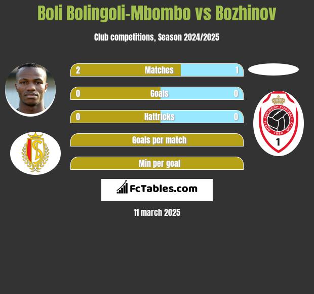 Boli Bolingoli-Mbombo vs Bozhinov h2h player stats